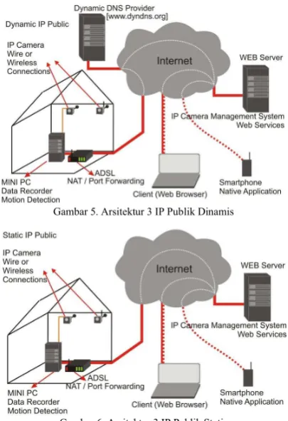 Gambar 6. Arsitektur 3 IP Publik Statis 