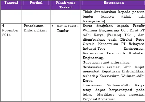 Tabel korespondensi komunikasi PT Petrokimia Gresik dan Konsorsium Wuhuan-