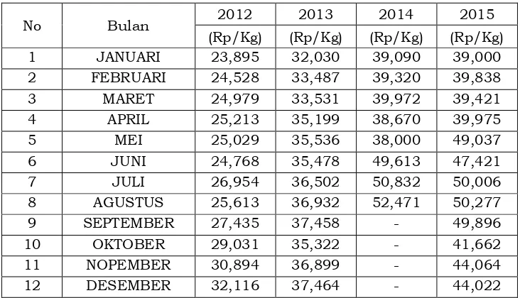 Tabel 1.  Rataan harga beli sapi bakalan lokal TERLAPOR VIII tahun 2012 s/d tahun 2015
