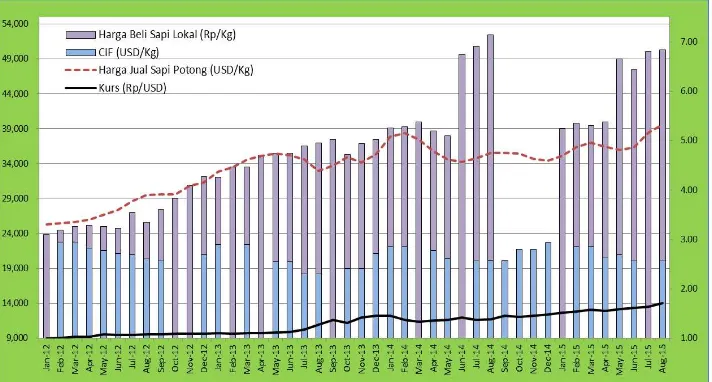 Tabel 2.  Rataan harga jual sapi potong impor TERLAPOR VIII per bulan tahun 2015. ----------------------------------------------------------  