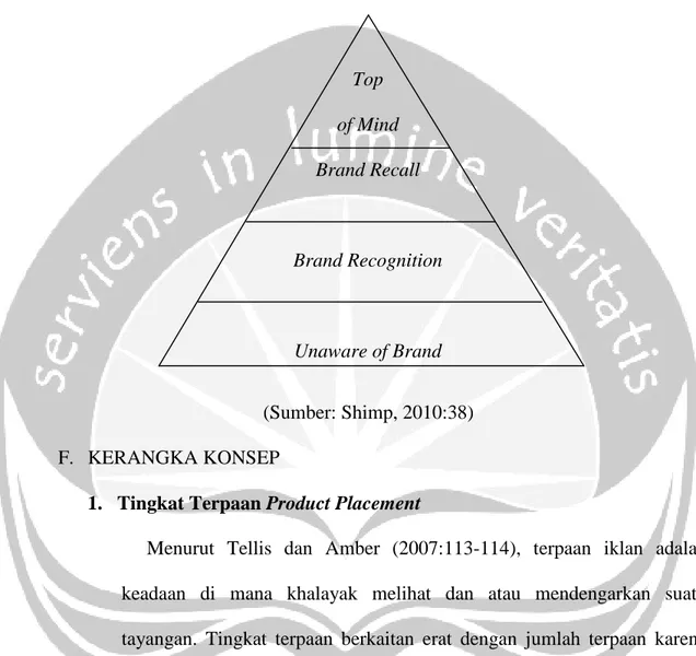 Gambar 1.3: Piramida Brand Awareness Top of Mind Brand Recall Brand Recognition Unaware of Brand (Sumber: Shimp, 2010:38) F