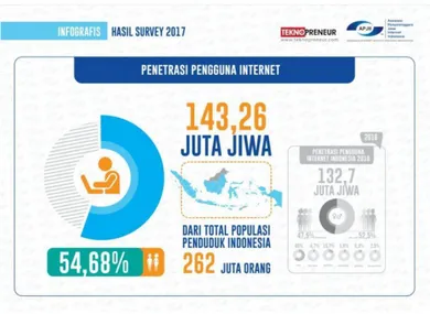 Gambar 1: Keterangan APJII tentang penetrasi pengguna   internet di Indonesia tahun 2017