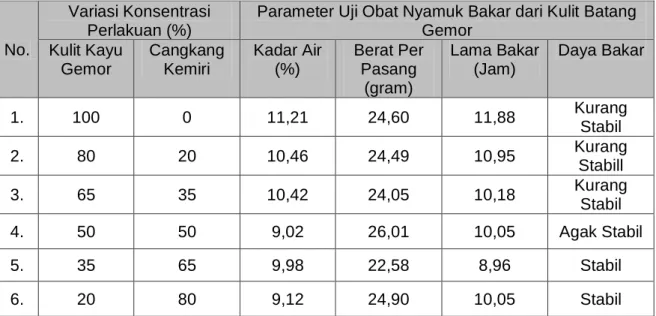 Tabel 2. Hasil Analisa Kadar Air, Berat per Pasang, Lama Bakar, Daya Bakar dari Kulit   Batang Gemor 
