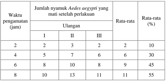 Tabel 2 Jumlah kematian nyamuk Aedes aegypti setelah digunakan anti nyamuk  elektrik hasil daur ulang dengan menggunakan kulit durian 