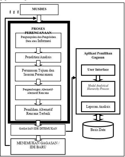 Gambar 2.9 Model Sistem Pendukung Keputusan untuk Pemilihan  Gagasan. Metode Penelitian dan Perancangan Sistem 