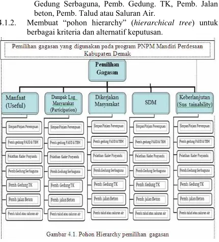 Gambar 4.1. Pohon Hierarchy pemilihan gagasan 