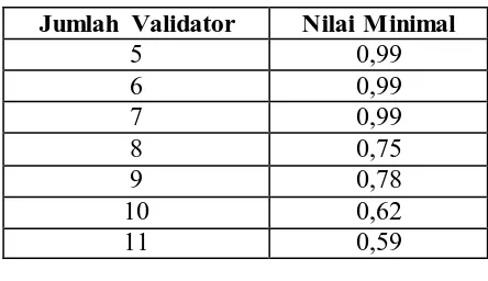 Tabel 3.1 Nilai minimal CVR 