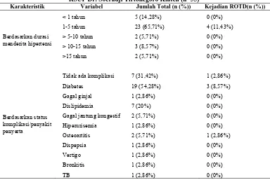 Tabel 4. Distribusi demografi subyek penelitian berdasarkan status riwayat hipertensi di RSUP Dr