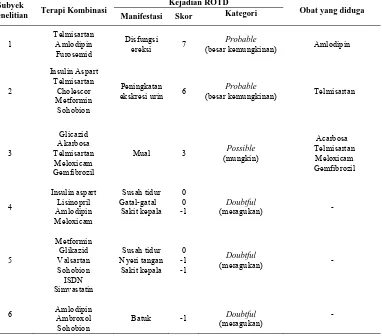 Tabel 7. Profil kejadian ROTD pada  subyek penelitian di RSUP Dr. Soeradji Tirtonegoro Klaten di RSUP Dr