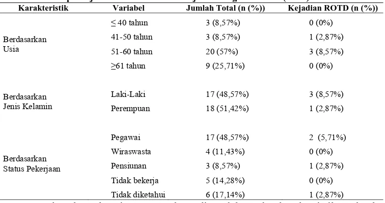 Tabel 3. Distribusi demografi subyek penelitian berdasarkan usia, jenis kelamin dan status pekerjaan di RSUP Dr