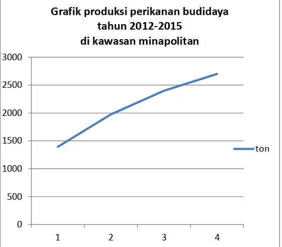 Grafik produksi perikanan budidaya 