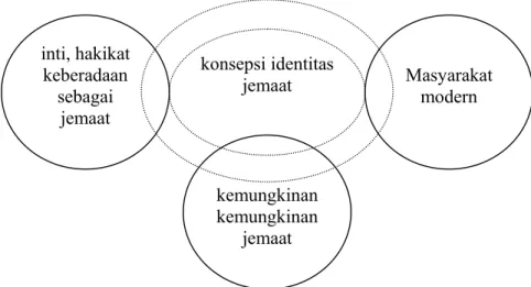 Figur 1. Proses Pengembangan Identitas 25