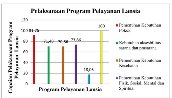 Grafik Pelaksanaan Program Pelayanan Lansia 