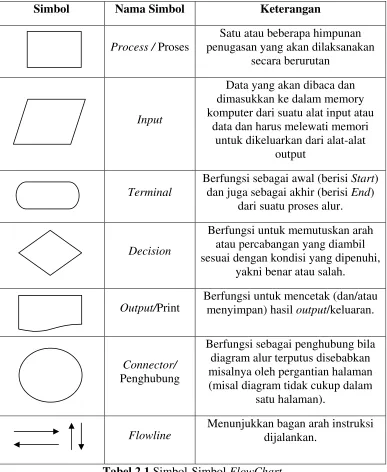 Tabel 2.1 Simbol-Simbol FlowChart 
