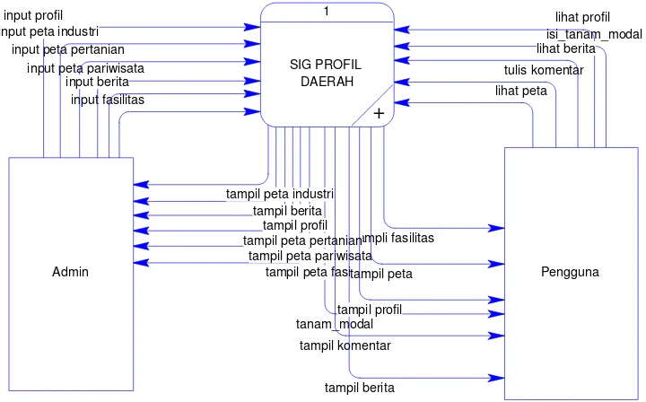Gambar 3.4 Contex Diagram 
