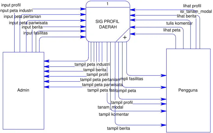 Gambar 3.4 Contex Diagram 