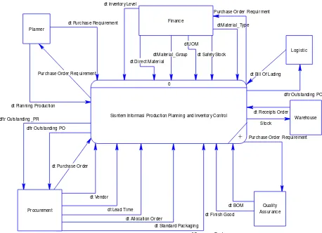 Gambar 2  Context Diagram untuk sistem informasi PPIC dengan metode MRP 