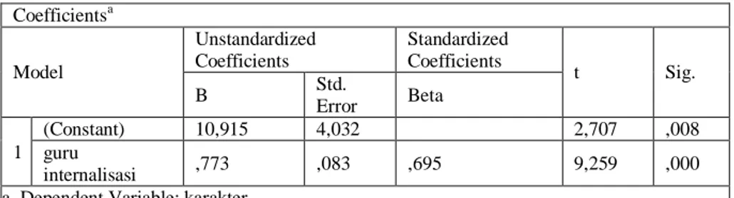 Tabel 8:  Tabel coefficient  Coefficients a Model  Unstandardized Coefficients  Standardized Coefficients  t  Sig