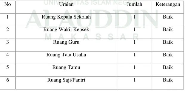 Tabel 2 : Sarana dan Prasarana SMA Negeri 8 Makassar