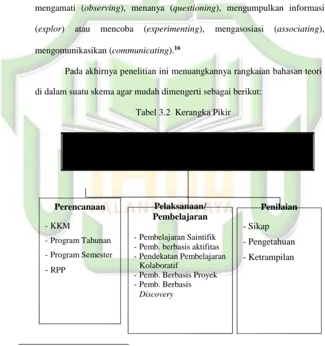 Tabel 3.2  Kerangka Pikir 