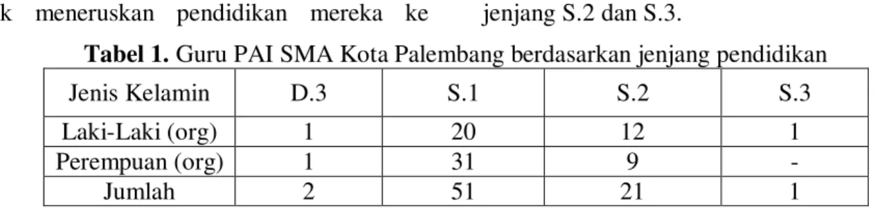 Tabel 1. Guru PAI SMA Kota Palembang berdasarkan jenjang pendidikan 
