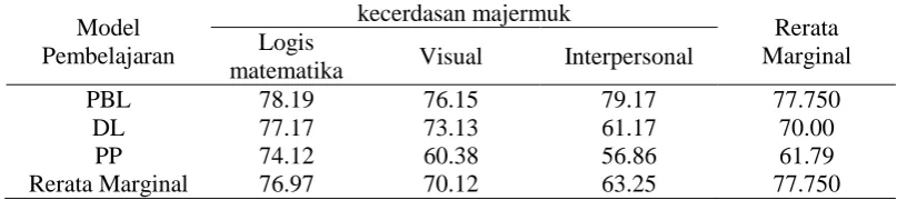 Tabel 1. Rangkuman Rerata Masing-Masing Sel dan Rerata Marginal kecerdasan majermuk 