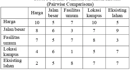 Tabel 1 Matriks Penilaian Alternatif Kriteria  