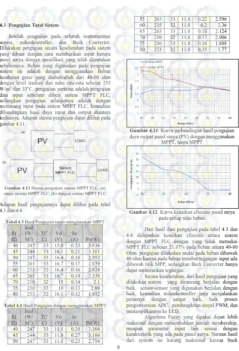 Gambar 4.11  Kurva perbandingan hasil pengujian daya output panel surya (PV) dengan menggunakan 