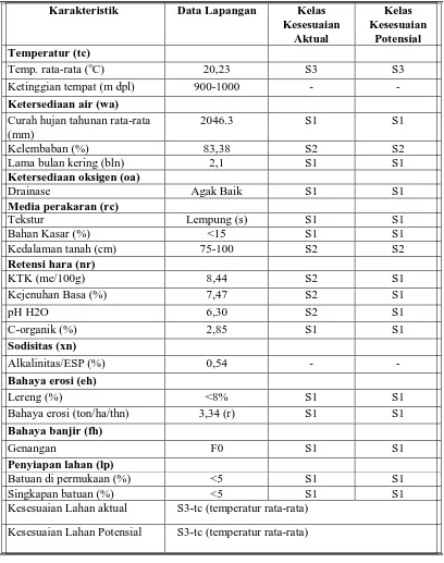 Tabel 2. Data karakteristik Tanah SPT 1 untuk tanaman kopi (Coffea, sp).  