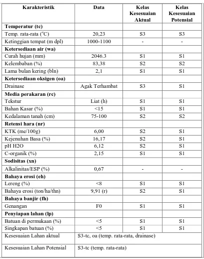 Tabel 5. Data karakteristik Tanah SPT 4 untuk tanaman kopi (Coffea, sp) 