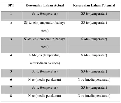 Tabel 10. Kesesuaian Lahan Aktual dan Potensial pada SPT 1, SPT 2, SPT 3, 