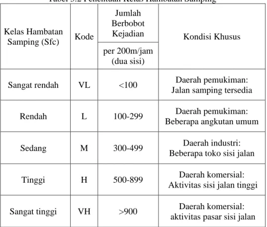 Tabel 3.2 Penentuan Kelas Hambatan Samping 