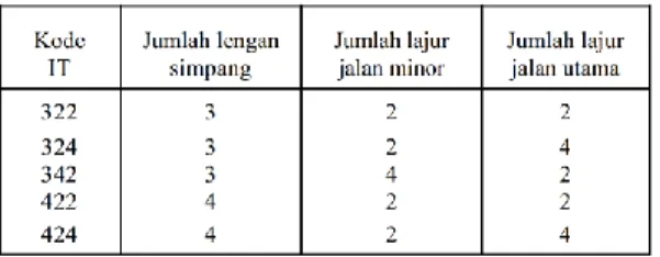 Tabel 1. Kode Tipe Simpang 