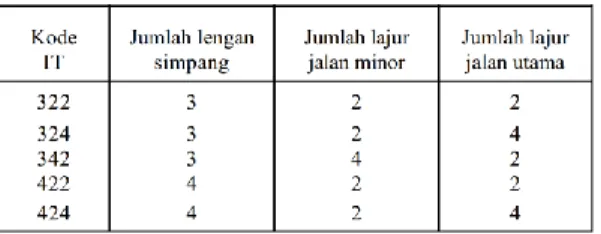 Tabel 1. Kode Tipe Simpang 