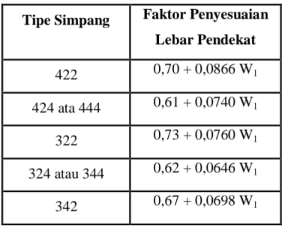 Tabel  3.  Kapasitas  Dasar  Menurut  Tipe  Simpang 