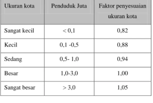 Tabel 6. Faktor Penyesuaian Ukuran Kota 