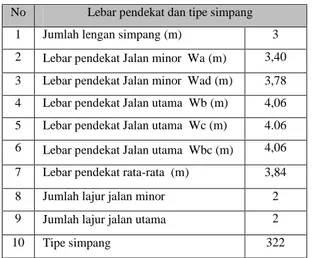 Tabel 10. Faktor Penyesuaian Tipe Simpang 