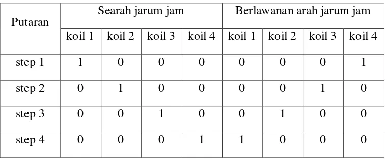 Tabel 2.1. Arah Perputaran Motor 