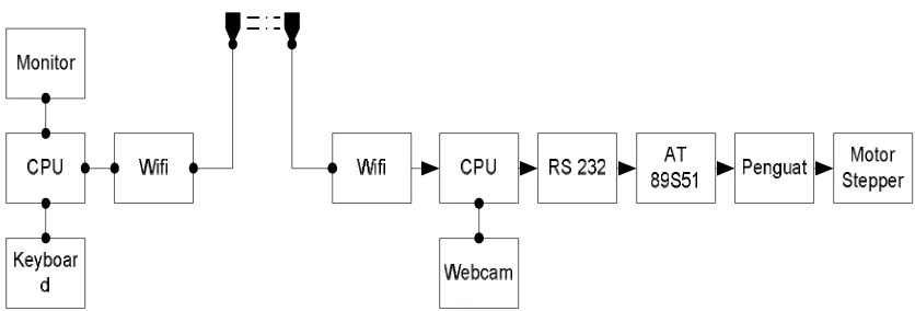 Gambar 3.1. Diagram Block Rangkaian 