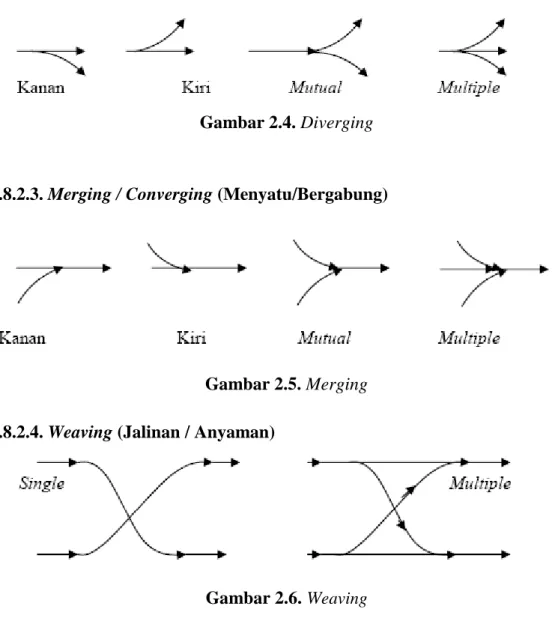 Gambar 2.4. Diverging 