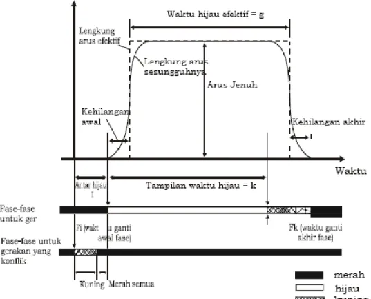 Gambar 2.7. Model Dasar Arus Jenuh  Sumber : MKJI 1997