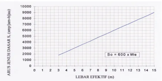 Grafik 2.1. Arus Jenuh Dasar  Sumber : MKJI 1997 