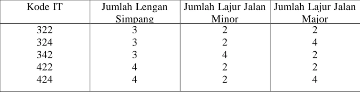 Tabel 2.3. Kode Tipe Simpang (IT) 