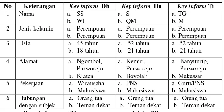 Tabel 5. Profil Key Informan. 