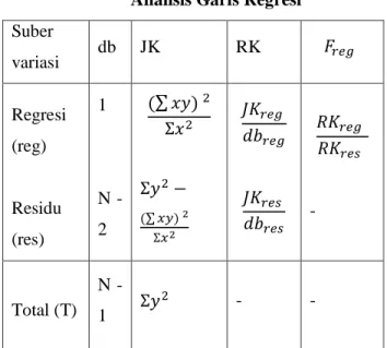 Tabel 3.1  Analisis Garis Regresi  Suber  variasi  db  JK  RK        Regresi  (reg)  Residu  (res)  1  N - 2  (∑   )        (∑   )                                           -  Total (T)  N -  1     -  -  Keterangan:          harga F regresi 