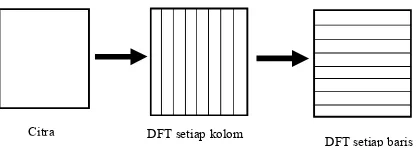 Gambar 1. Konsep Perhitungan DFT 2 D 