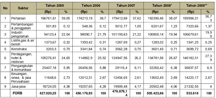 Tabel 2.8      Nilai dan Kontribusi Sektor dalam PDRB atas Dasar Harga Konstan Tahun 2000    Tahun 2005 s.d 2009 Kabupaten Halmahera Selatan 