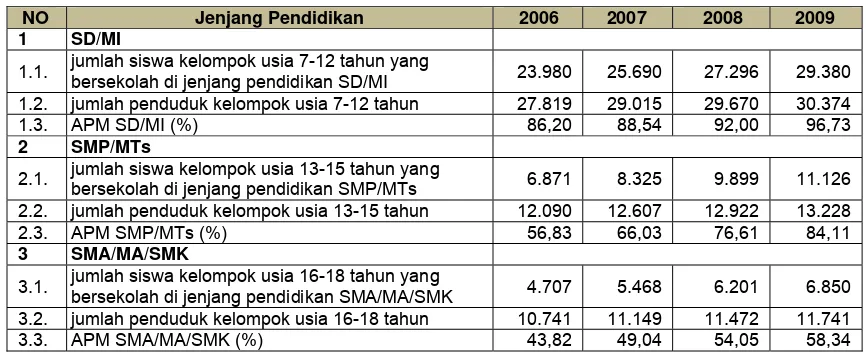Tabel 2.15     Perkembangan Angka Partisipasi Kasar (APK) Tahun 2006-2009     Kabupaten Halmahera Selatan 