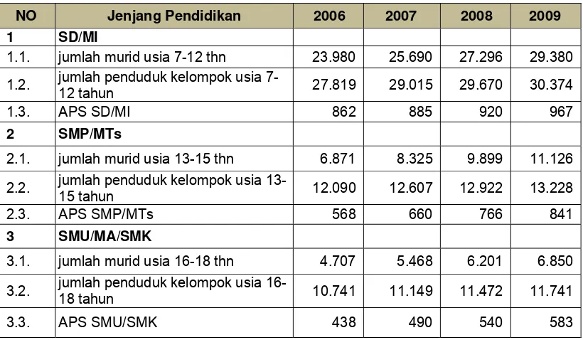 Tabel 2.20     Perkembangan Angka Partisipasi Sekolah (APS) Tahun 2006-2009            Kabupaten Halmahera Selatan 
