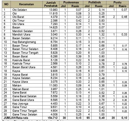 Tabel 2.24       Jumlah Puskesmas, Poliklinik dan Pustu Menurut Kecamatan Tahun 2009               Kabupaten Halmahera Selatan  